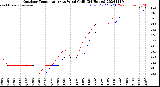 Milwaukee Weather Outdoor Temperature<br>vs Wind Chill<br>(24 Hours)