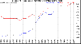 Milwaukee Weather Outdoor Temperature<br>vs Dew Point<br>(24 Hours)