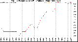 Milwaukee Weather Outdoor Temperature<br>vs Heat Index<br>(24 Hours)