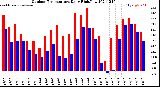 Milwaukee Weather Outdoor Temperature<br>Daily High/Low