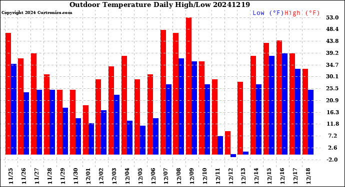 Milwaukee Weather Outdoor Temperature<br>Daily High/Low