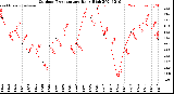 Milwaukee Weather Outdoor Temperature<br>Daily High