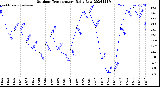 Milwaukee Weather Outdoor Temperature<br>Daily Low