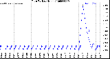 Milwaukee Weather Rain<br>By Day<br>(Inches)