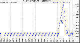 Milwaukee Weather Rain Rate<br>Daily High