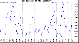 Milwaukee Weather Rain Rate<br>Monthly High