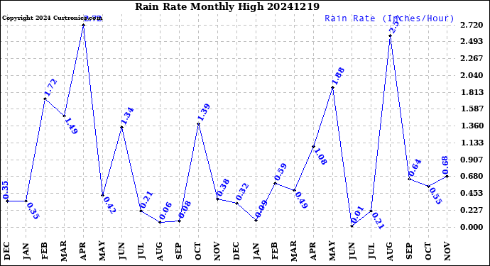 Milwaukee Weather Rain Rate<br>Monthly High