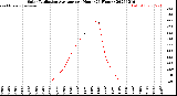 Milwaukee Weather Solar Radiation Average<br>per Hour<br>(24 Hours)