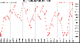 Milwaukee Weather Solar Radiation<br>Daily