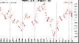 Milwaukee Weather THSW Index<br>Daily High