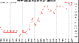 Milwaukee Weather THSW Index<br>per Hour<br>(24 Hours)