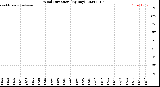 Milwaukee Weather Wind Direction<br>(By Day)