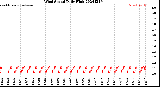 Milwaukee Weather Wind Speed<br>Daily High