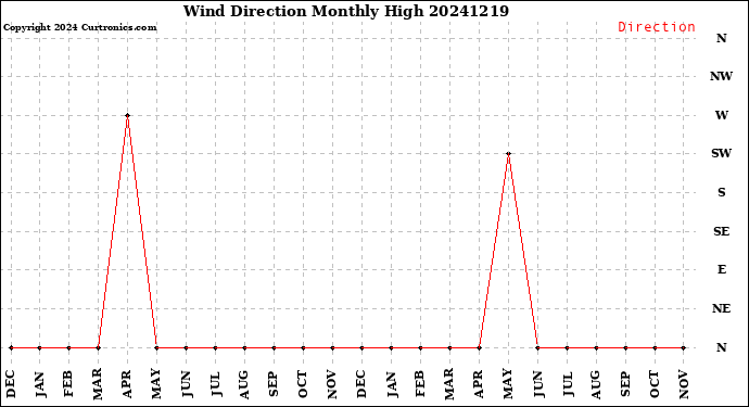 Milwaukee Weather Wind Direction<br>Monthly High