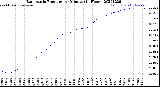 Milwaukee Weather Barometric Pressure<br>per Minute<br>(24 Hours)