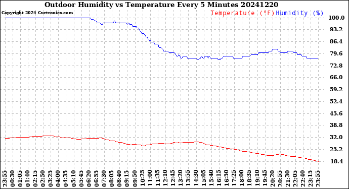 Milwaukee Weather Outdoor Humidity<br>vs Temperature<br>Every 5 Minutes