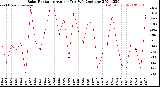 Milwaukee Weather Solar Radiation<br>Avg per Day W/m2/minute