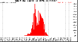 Milwaukee Weather Solar Radiation<br>per Minute<br>(24 Hours)