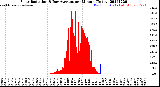 Milwaukee Weather Solar Radiation<br>& Day Average<br>per Minute<br>(Today)