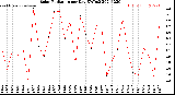 Milwaukee Weather Solar Radiation<br>per Day KW/m2