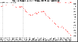 Milwaukee Weather Outdoor Temperature<br>per Minute<br>(24 Hours)