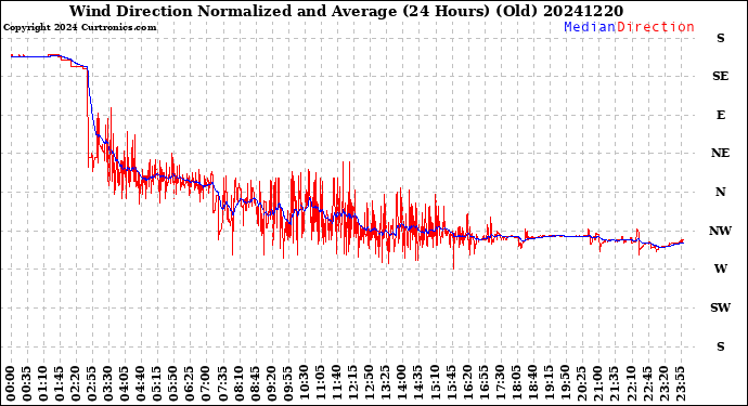 Milwaukee Weather Wind Direction<br>Normalized and Average<br>(24 Hours) (Old)