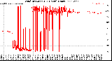 Milwaukee Weather Wind Direction<br>(24 Hours) (Raw)