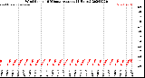 Milwaukee Weather Wind Speed<br>10 Minute Average<br>(4 Hours)