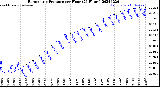 Milwaukee Weather Barometric Pressure<br>per Hour<br>(24 Hours)