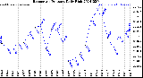 Milwaukee Weather Barometric Pressure<br>Daily High