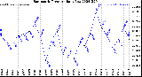 Milwaukee Weather Barometric Pressure<br>Daily Low