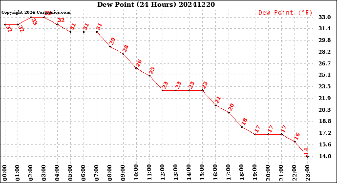 Milwaukee Weather Dew Point<br>(24 Hours)