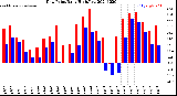 Milwaukee Weather Dew Point<br>Daily High/Low