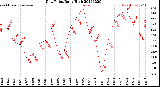 Milwaukee Weather Dew Point<br>Daily High