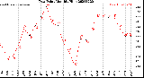 Milwaukee Weather Dew Point<br>Monthly High