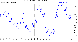 Milwaukee Weather Dew Point<br>Daily Low