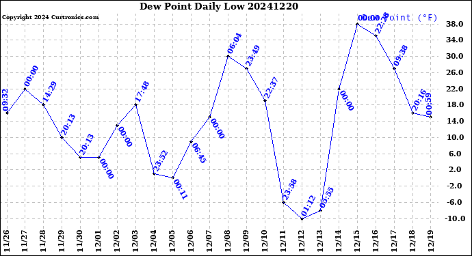 Milwaukee Weather Dew Point<br>Daily Low