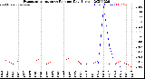 Milwaukee Weather Evapotranspiration<br>vs Rain per Day<br>(Inches)