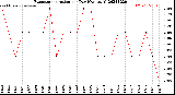 Milwaukee Weather Evapotranspiration<br>per Day (Ozs sq/ft)