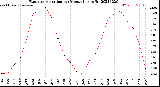 Milwaukee Weather Evapotranspiration<br>per Month (qts sq/ft)