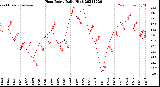 Milwaukee Weather Heat Index<br>Daily High