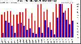 Milwaukee Weather Outdoor Humidity<br>Daily High/Low