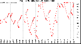 Milwaukee Weather Outdoor Humidity<br>Daily High