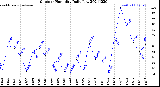 Milwaukee Weather Outdoor Humidity<br>Daily Low