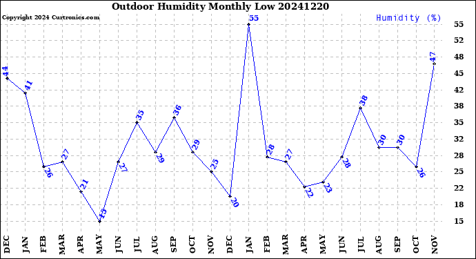 Milwaukee Weather Outdoor Humidity<br>Monthly Low