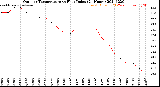 Milwaukee Weather Outdoor Temperature<br>vs Heat Index<br>(24 Hours)