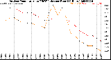 Milwaukee Weather Outdoor Temperature<br>vs THSW Index<br>per Hour<br>(24 Hours)