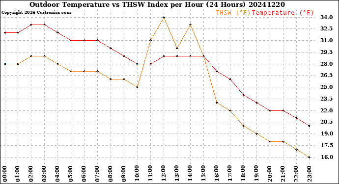 Milwaukee Weather Outdoor Temperature<br>vs THSW Index<br>per Hour<br>(24 Hours)