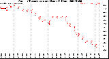 Milwaukee Weather Outdoor Temperature<br>per Hour<br>(24 Hours)