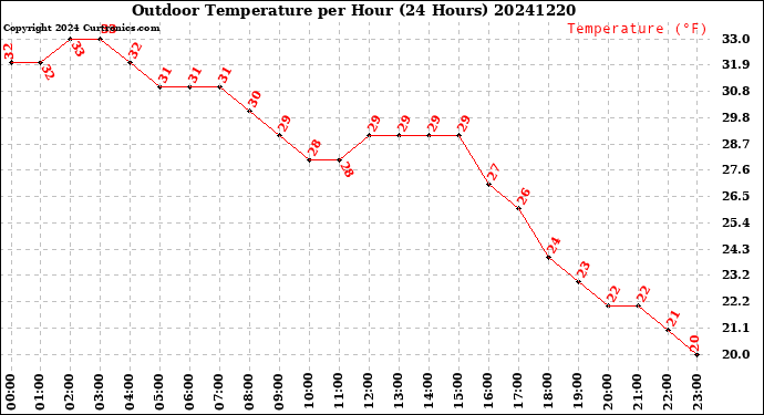 Milwaukee Weather Outdoor Temperature<br>per Hour<br>(24 Hours)